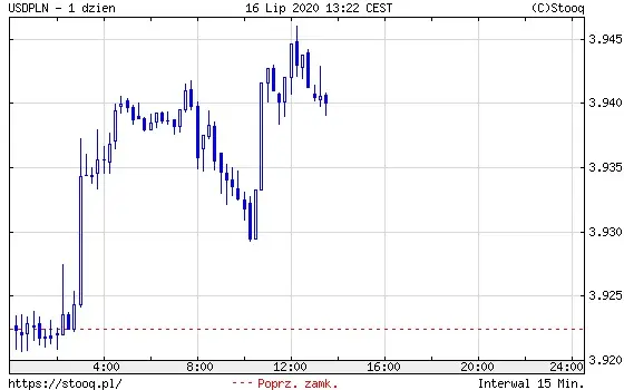 USDPLN