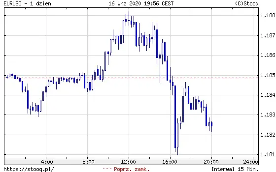 Wykres: Kurs dolara (EUR/USD) (1 dzień)