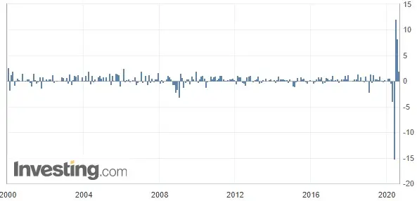 Wykres: Bazowa sprzedaż detalicznej w Stanach Zjednoczonych (m/m) (od 2000 roku)