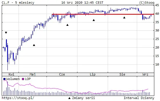 Wykres 1: Kurs ropy naftowej WTI (5 miesięcy)