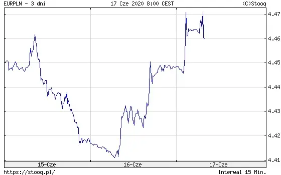 EURPLN