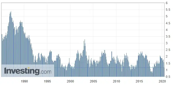 Kanada CPI