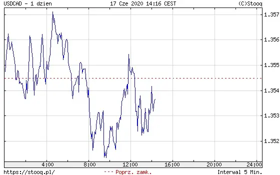 USDCAD