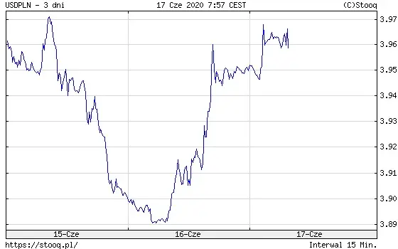 USDPLN