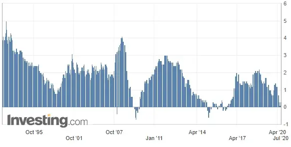 Strefa Euro - CPI