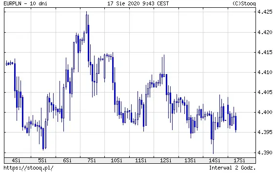 Wykres 2: kurs euro do polskiego złotego (EUR/PLN) (10 dni)
