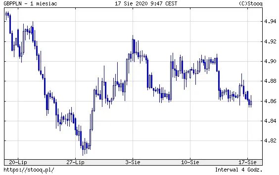 Wykres 4: kurs funta brytyjskiego do polskiego złotego (GBP/PLN) (10 dni