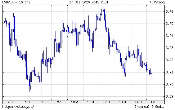 Wykres 1: kurs dolara amerykańskiego do polskiego złotego (USD/PLN) (10 dni)