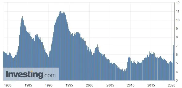 Wykres 1: Stopa bezrobocia w Australii (od 1978 roku)