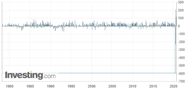Wykres 2: Zmiana zatrudnienia w Australii (od 1978 roku)