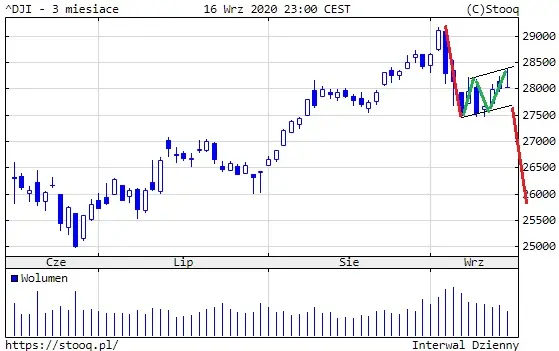 Wykres 4: Indeks Dow Jones Industrial (3 miesią02:10:42ce)