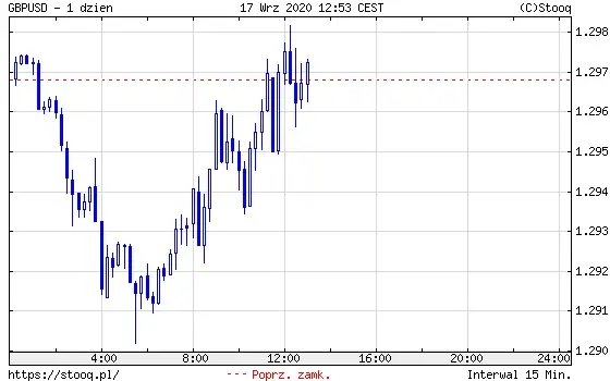 Wykres 2: Kurs GBP/USD (1 dzień)