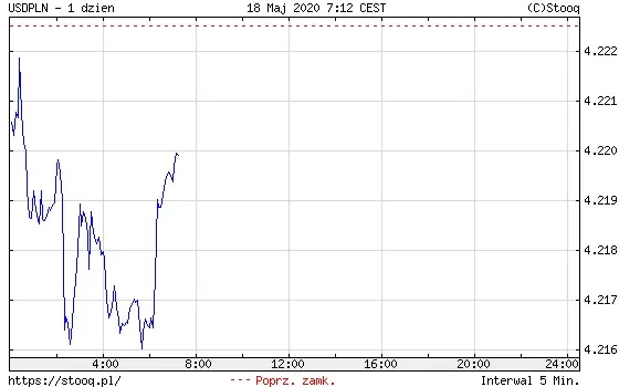 USDPLN