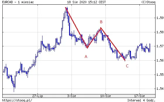 Wykres 1: Kurs EUR/CAD (1 miesiąc)