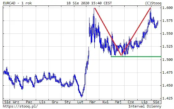 Wykres 2: Kurs EUR/CAD (1 rok)