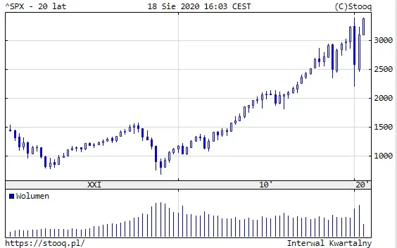 Wykres: S&P500 (20 lat)