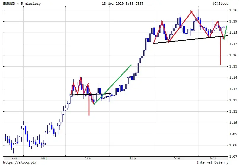 Wykres: Kurs EUR/USD (5 miesięcy)