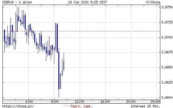 USDPLN