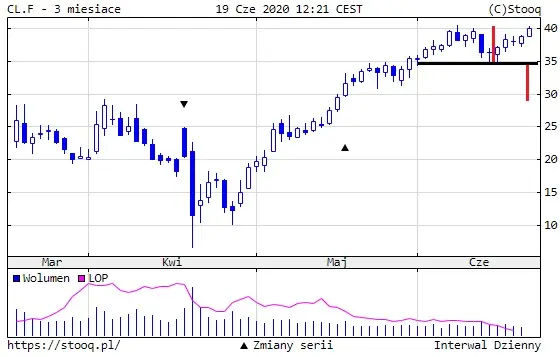 ropa WTI 2