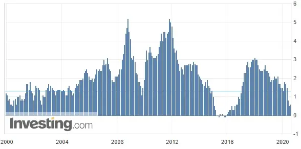 Wykres wskaźnik CPI (r/r) od 2000 roku
