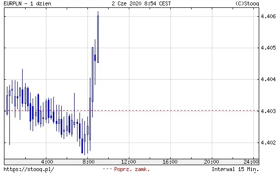 EURPLN