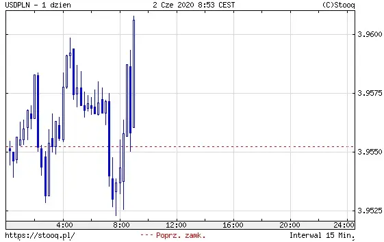 USDPLN