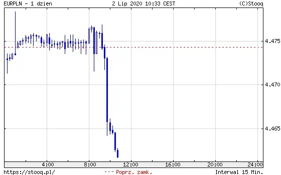 EURPLN