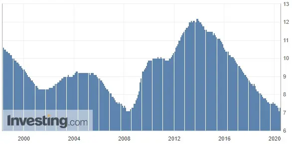 Strefa Euro stopa bezrobocia