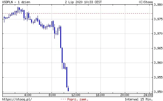 USDPLN