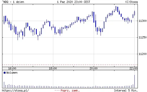 Wykres 2: Indeks Nasdaq Composite (1 dzień)