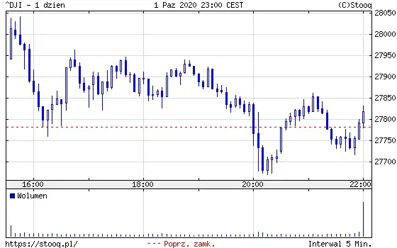 Wykres 3: Indeks Dow Jones Industrial (1 dzień)