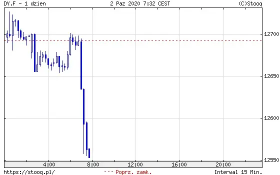 Wykres 5: kontrakt terminowi na indeks DAX (1 dzień)