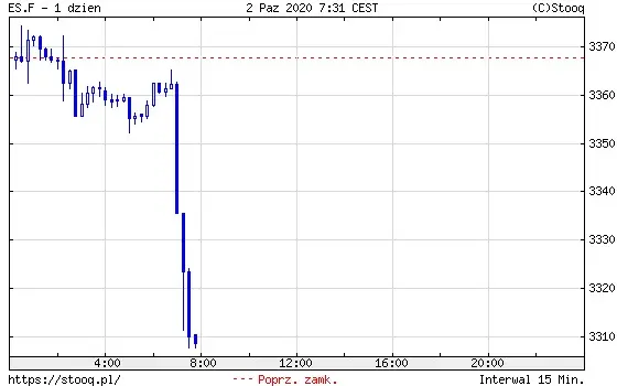 Wykres 6: kontrakt terminowi na indeks S&P 500 (1 dzień)