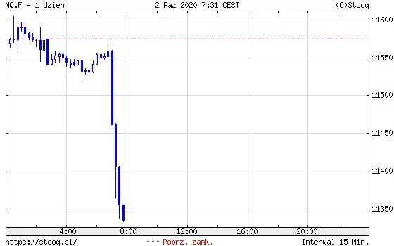 Wykres 7: kontrakt terminowi na indeks Nasdaq Composite (1 dzień)