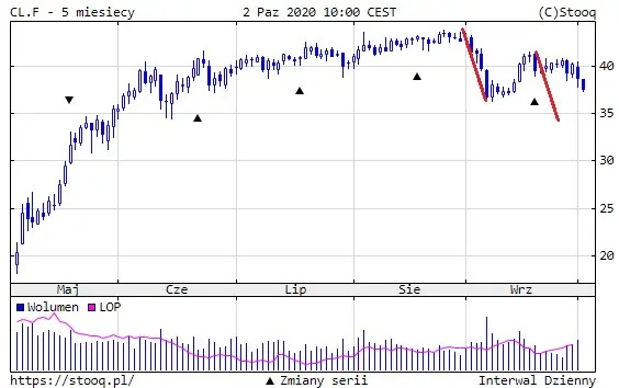 Wykres 2: Kurs ropy naftowej WTI (5 miesięcy)