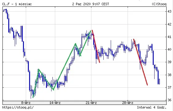 Wykres 1: Kurs ropy naftowej WTI (1 miesiąc)