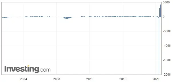 Wykres zmian pozarolniczego zatrudnienia ADP (od 2001 roku)