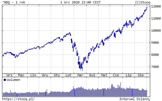 Wykres 1: Indeks NASDAQ (1 rok)