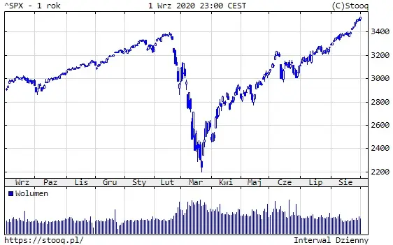 Wykres 2: Indeks S&P500 (1 rok)