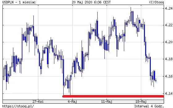 USDPLN