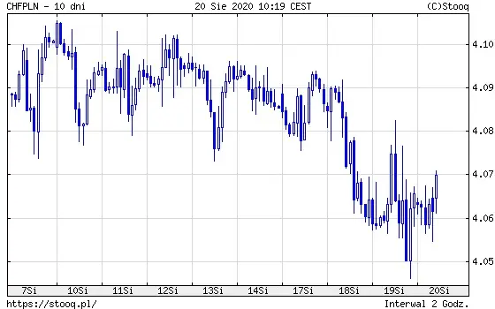 Wykres 3: kurs franka szwajcarskiego do polskiego złotego (CHF/PLN) (10 dni)