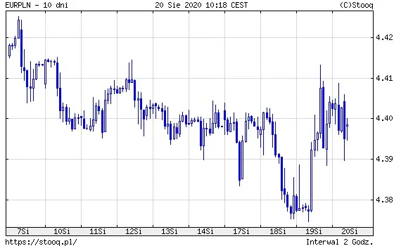 Wykres 2: kurs euro do polskiego złotego (EUR/PLN) (5 dni)