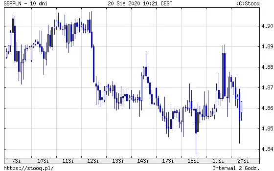 Wykres 4: kurs funta brytyjskiego do polskiego złotego (GBP/PLN) (10 dni)