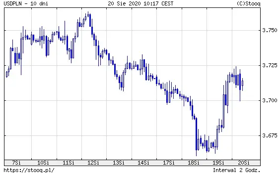 Wykres 1: kurs dolara amerykańskiego do polskiego złotego (USD/PLN) (10 dni)