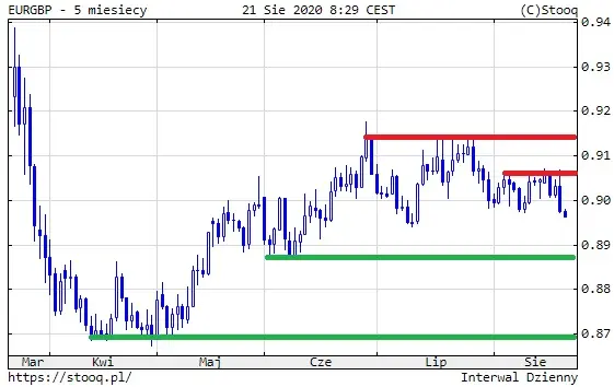 Wykres 3: Kurs pary walutowej EUR/GBP (5 miesięcy)