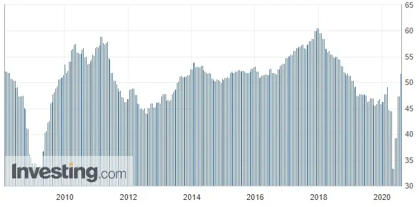 Wykres 1: Wskaźnik PMI dla przemysłu Strefy Euro (od lutego 2008 roku)