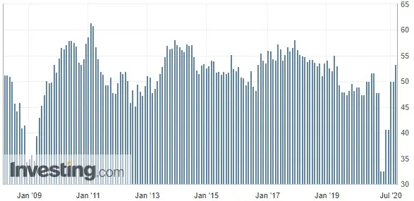 Wykres odczytów wskaźnika PMI dla przemysłu w Wielkiej Brytanii (od marca 2008 roku)