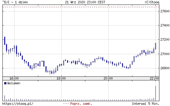 Wykres 3: Dow Jones Industrial (1 dzień)