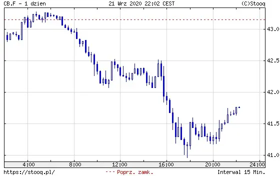 Wykres 2: Kurs ropy naftowej Brent (1 dzień)