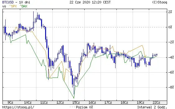 BTC SP500 DAX